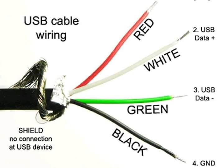 How many wires are inside a USB cable, and why