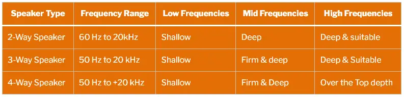 3 way vs 4 way speakers which one is better